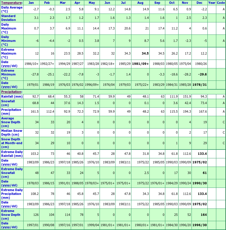 Hope Slide Climate Data Chart